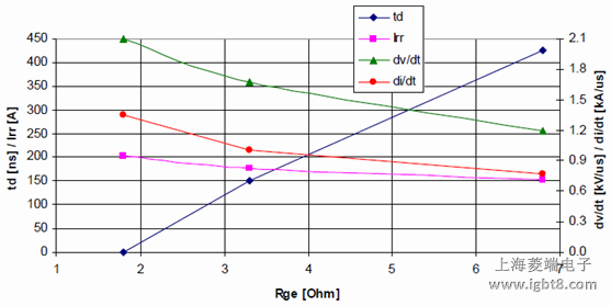 td, Irr, dv/dt, and di/dv vs. RG (referenced to RG = 1.8)