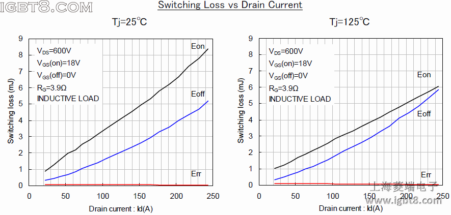 Switching Loss vs Drain Current