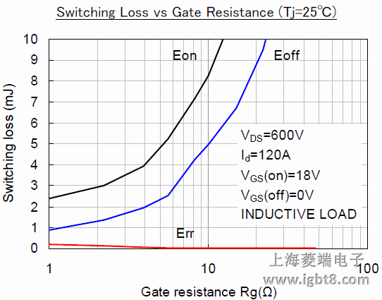 Switching Loss vs Gate Resistance (Tj=25)