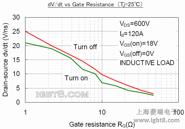 dV/dt vs Gate Resistance Tj=25棩