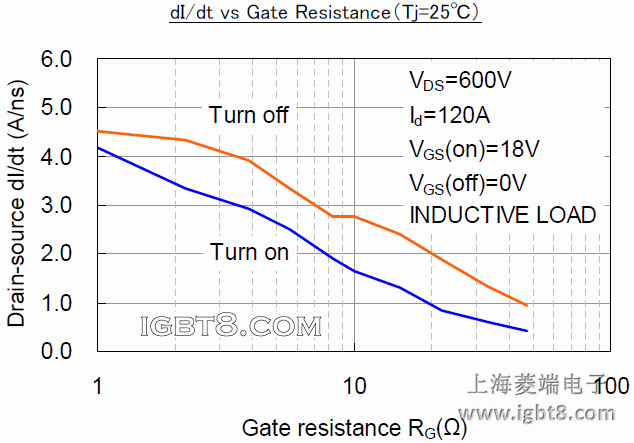 dI/dt vs Gate ResistanceTj=25棩