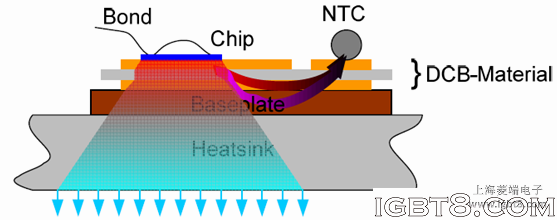 Flow of thermal energy inside a power electronic module