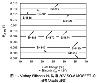图 1 - Vishay Siliconix N- 沟道 30V SO-8 MOSFET 的 图典型品质因数