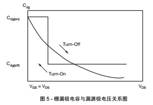 图 5 - 栅漏极电容与漏源极电压关系图
